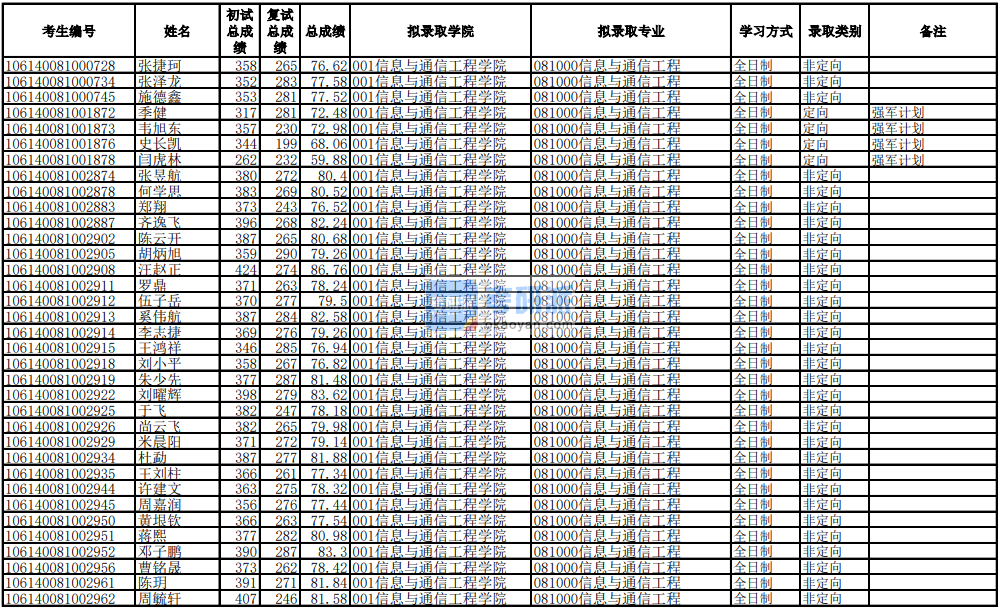 電子科技大學信息與通信工程2020年研究生錄取分數線