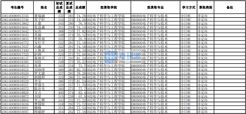 電子科技大學電子科學與技術2020年研究生錄取分數線