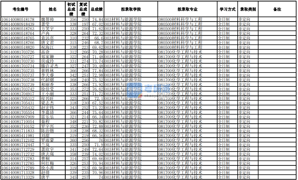 電子科技大學化學工程與技術2020年研究生錄取分數線