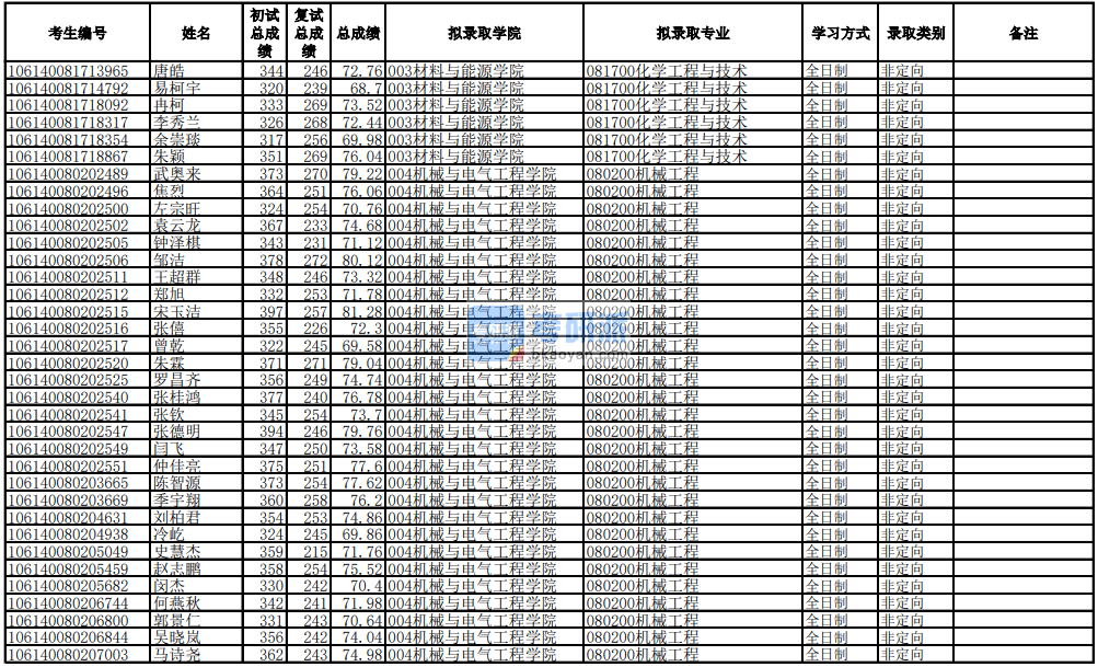 電子科技大學(xué)機械工程2020年研究生錄取分數(shù)線