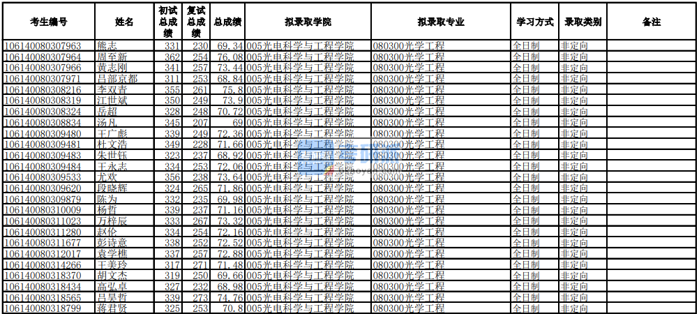 電子科技大學光學工程2020年研究生錄取分數線