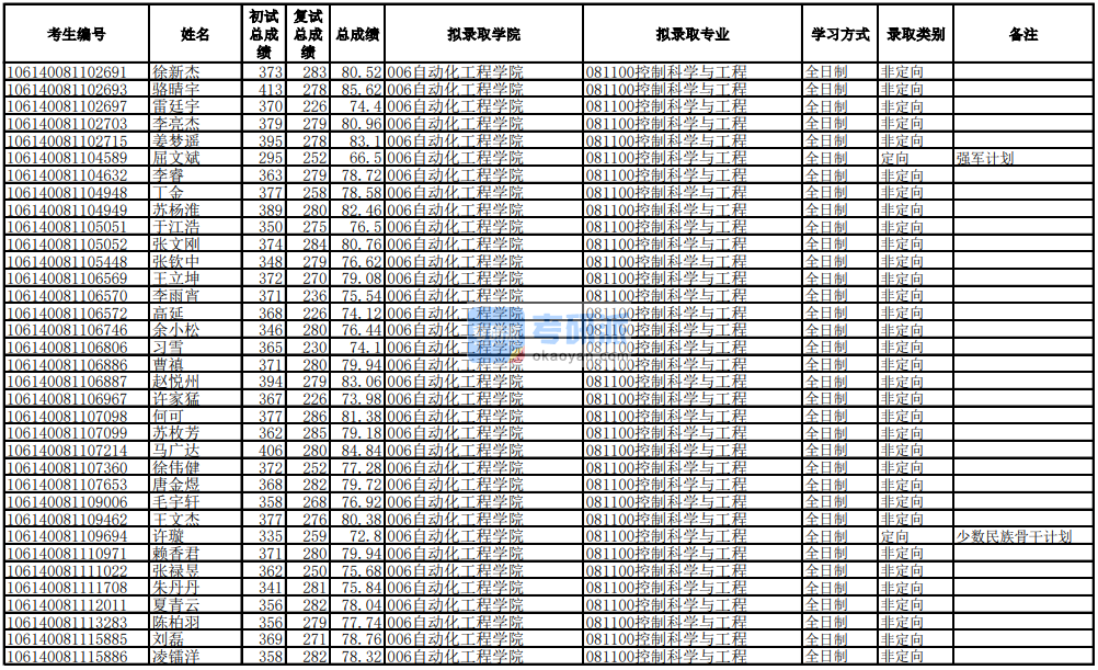 電子科技大學控制科學與工程2020年研究生錄取分數線