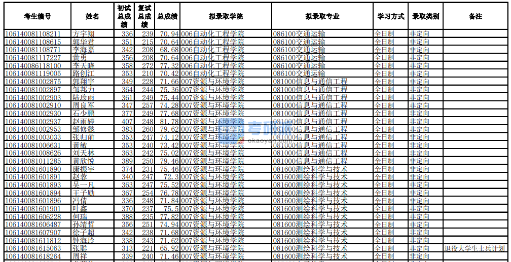 電子科技大學測繪科學與技術2020年研究生錄取分數線