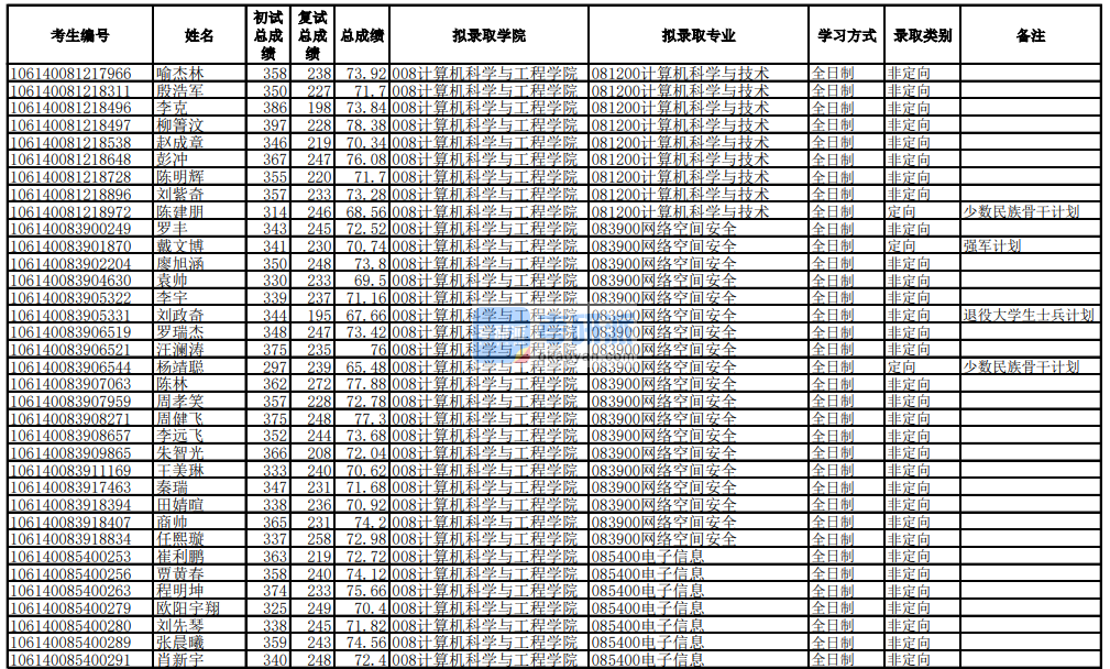 電子科技大學網絡空間安全2020年研究生錄取分數線