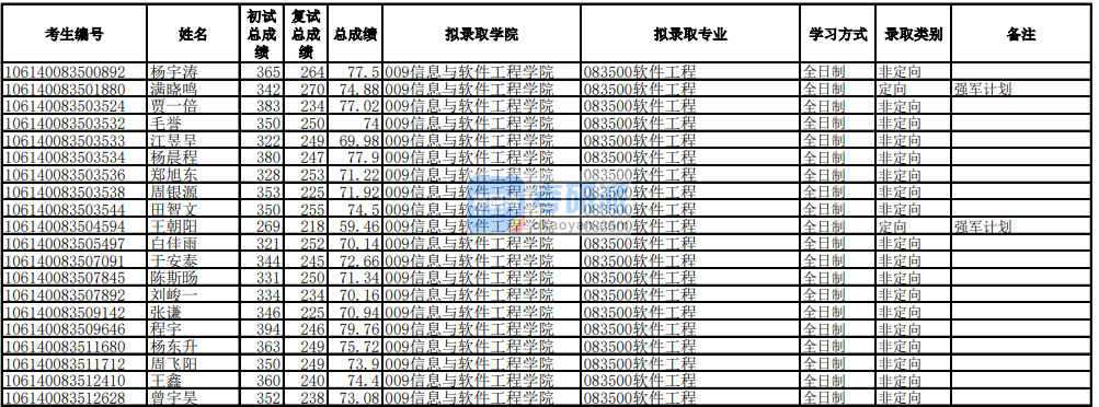 電子科技大學軟件工程2020年研究生錄取分數線