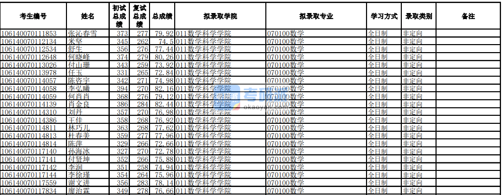 電子科技大學數學2020年研究生錄取分數線