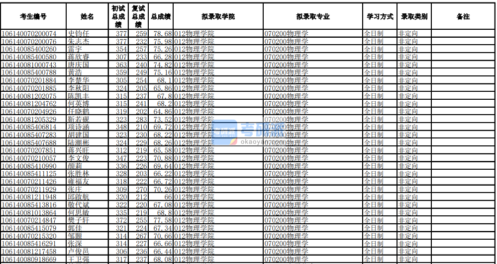 電子科技大學物理學2020年研究生錄取分數線