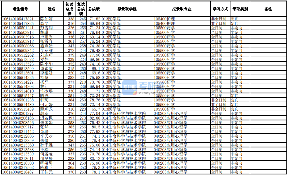 電子科技大學應用心理學2020年研究生錄取分數線