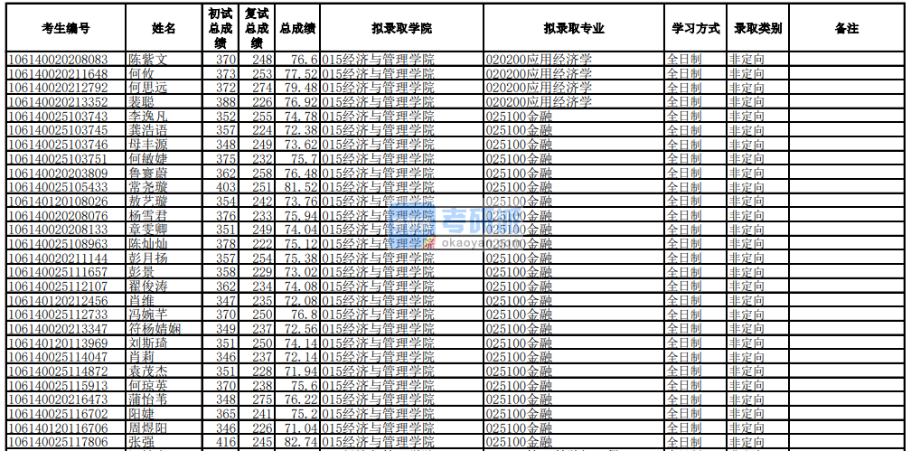 電子科技大學應用經濟學2020年研究生錄取分數線