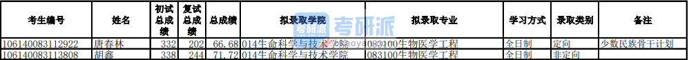 電子科技大學生物醫學工程2020年研究生錄取分數線