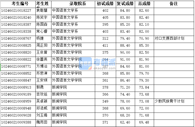 復旦大學新聞學院2020年研究生錄取分數線