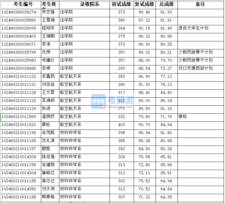 復旦大學材料科學系2020年研究生錄取分數線