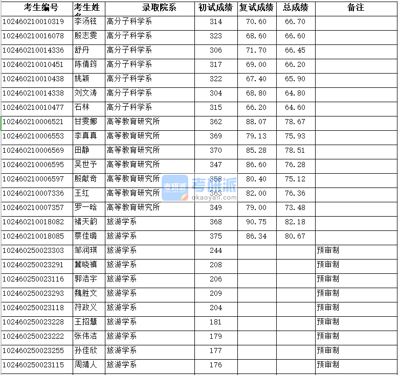 復旦大學高等教育研究所2020年研究生錄取分數線