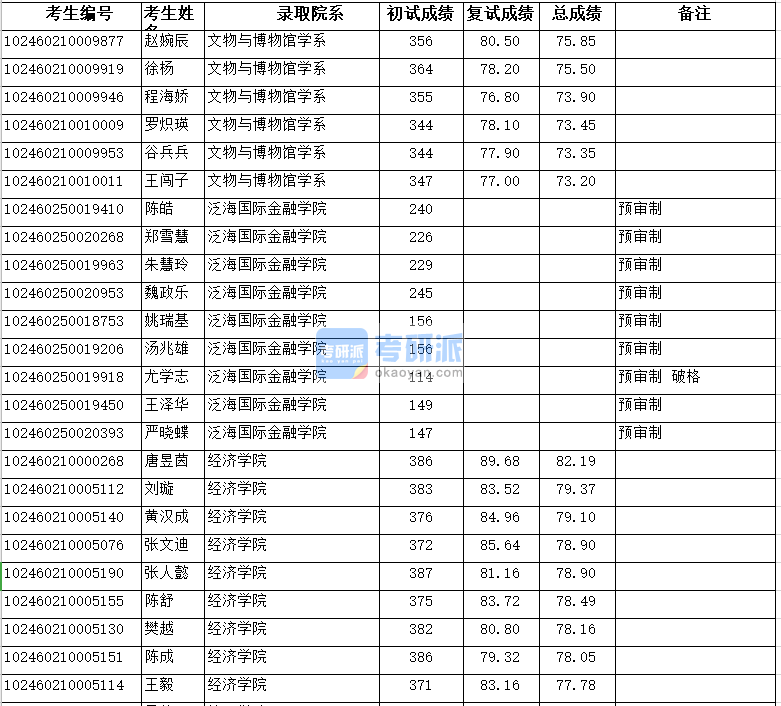 復旦大學經濟學院2020年研究生錄取分數線