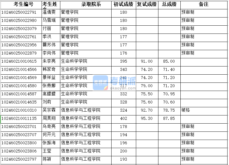 復旦大學生命科學學院2020年研究生錄取分數線