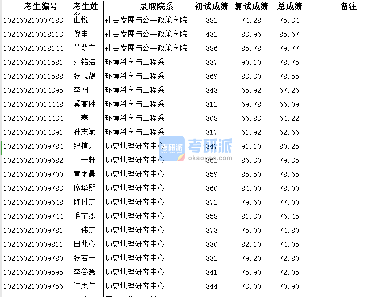 復旦大學歷史地理研究中心2020年研究生錄取分數線