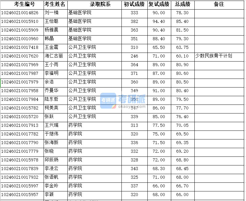 復旦大學公共衛生學院2020年研究生錄取分數線