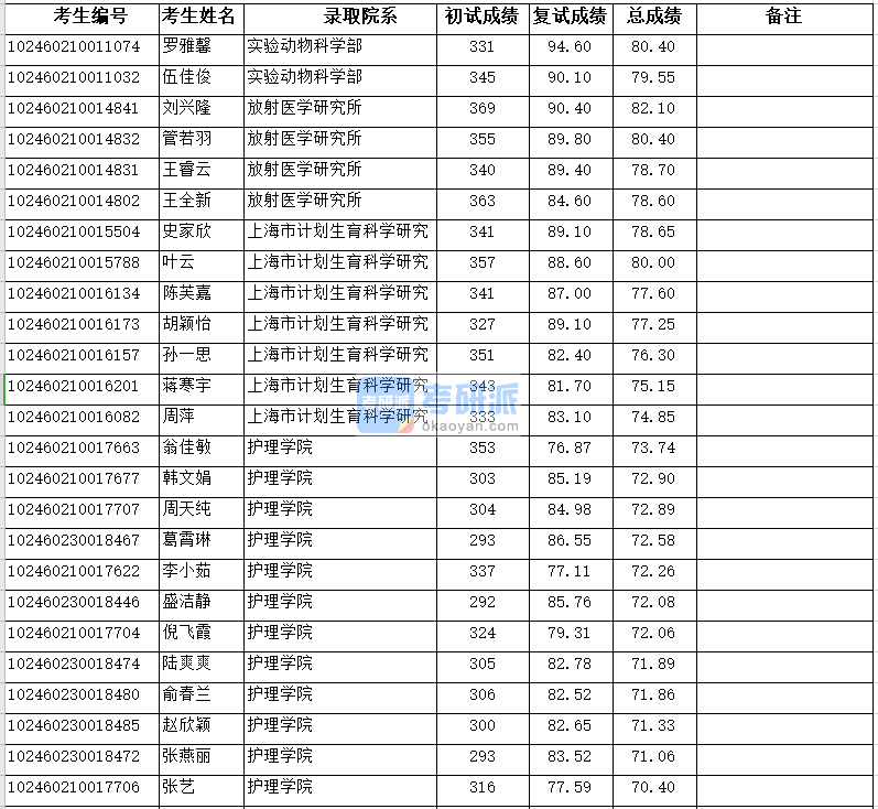 復旦大學護理學院2020年研究生錄取分數線