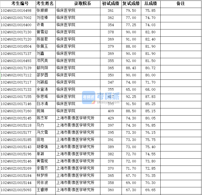 復旦大學臨床醫學院2020年研究生錄取分數線