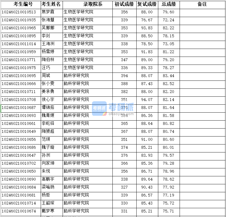 復旦大學生物醫學研究院2020年研究生錄取分數線