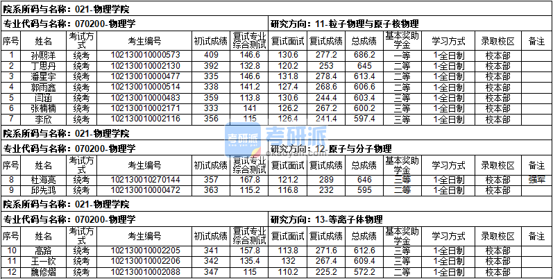 哈爾濱工業大學物理學2020年研究生錄取分數線