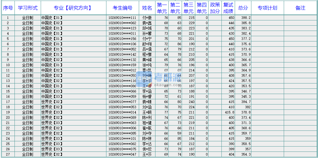 華東師范大學中國史2020年研究生錄取分數線