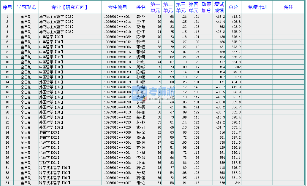 華東師范大學中國哲學2020年研究生錄取分數線