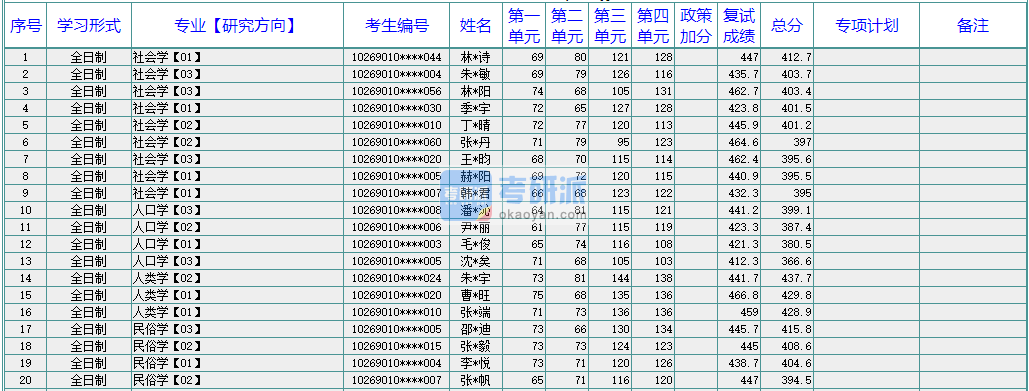 華東師范大學(xué)人類學(xué)2020年研究生錄取分數(shù)線