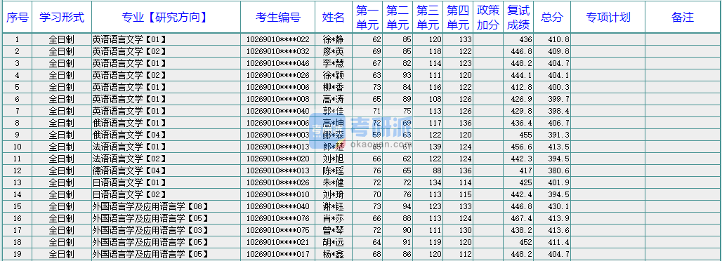 華東師范大學外國語言學及應用語言學2020年研究生錄取分數線