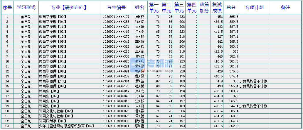 華東師范大學教育史2020年研究生錄取分數線