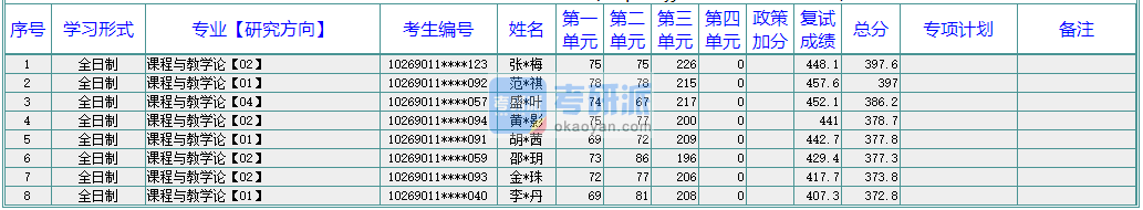 華東師范大學課程與教學論2020年研究生錄取分數線