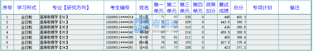 華東師范大學高等教育學2020年研究生錄取分數線