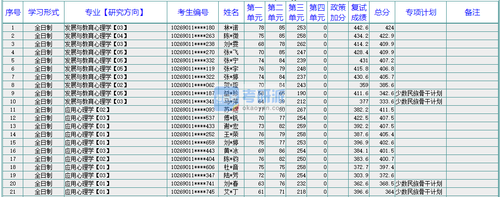 華東師范大學應用心理學2020年研究生錄取分數線