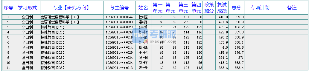 華東師范大學(xué)言語(yǔ)聽(tīng)覺(jué)康復(fù)科學(xué)2020年研究生錄取分?jǐn)?shù)線