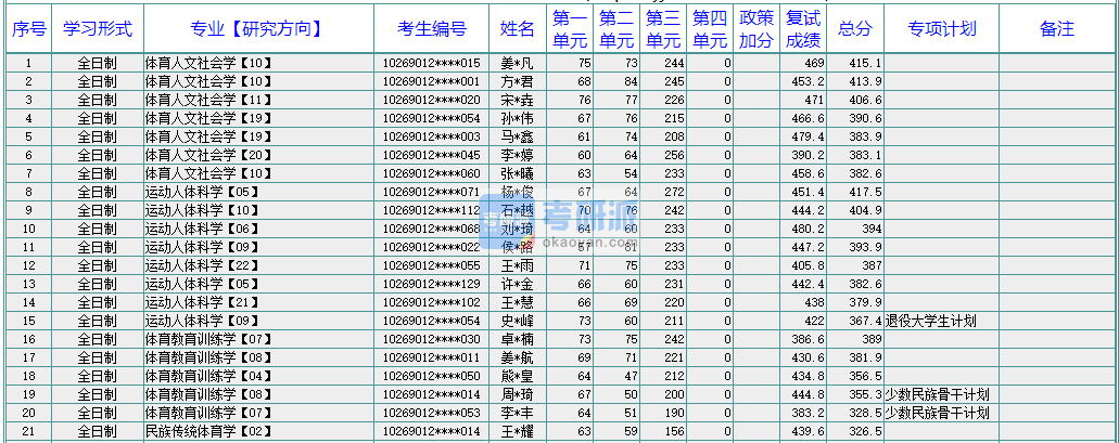 華東師范大學體育教育訓練學2020年研究生錄取分數線