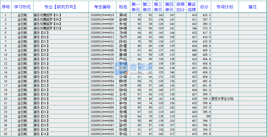 華東師范大學音樂與舞蹈學2020年研究生錄取分數線