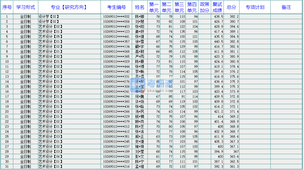 華東師范大學藝術設計2020年研究生錄取分數線