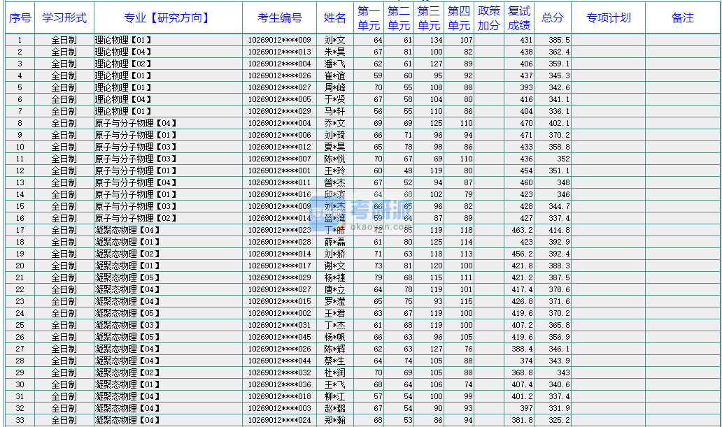 華東師范大學凝聚態物理2020年研究生錄取分數線