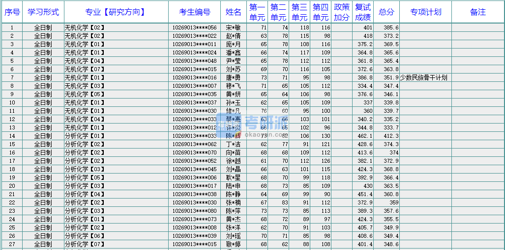 華東師范大學分析化學2020年研究生錄取分數線