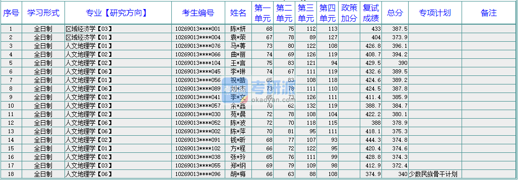 華東師范大學區(qū)域經(jīng)濟學2020年研究生錄取分數(shù)線