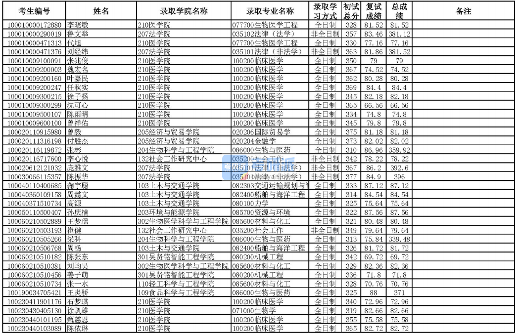 華南理工大學機械工程2020年研究生錄取分數線