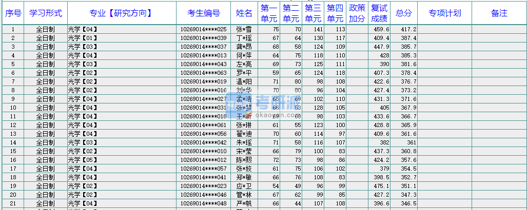 華東師范大學光學2020年研究生錄取分數線