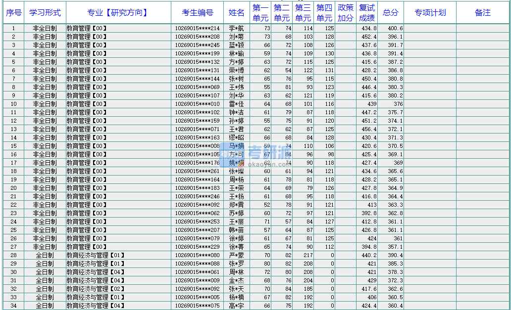 華東師范大學教育經濟與管理2020年研究生錄取分數線