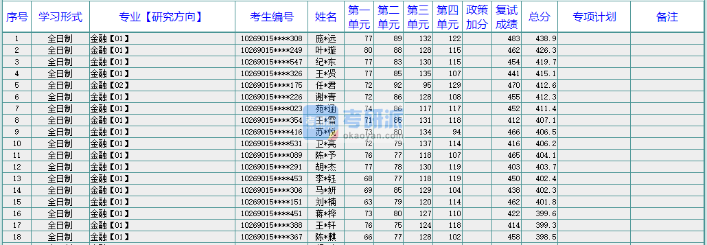 華東師范大學保險2020年研究生錄取分數線