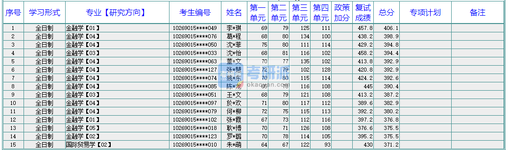 華東師范大學金融學2020年研究生錄取分數線