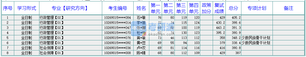 華東師范大學行政管理2020年研究生錄取分數線