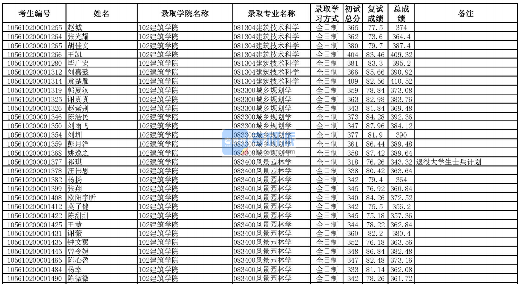 華南理工大學風景園林學2020年研究生錄取分數線