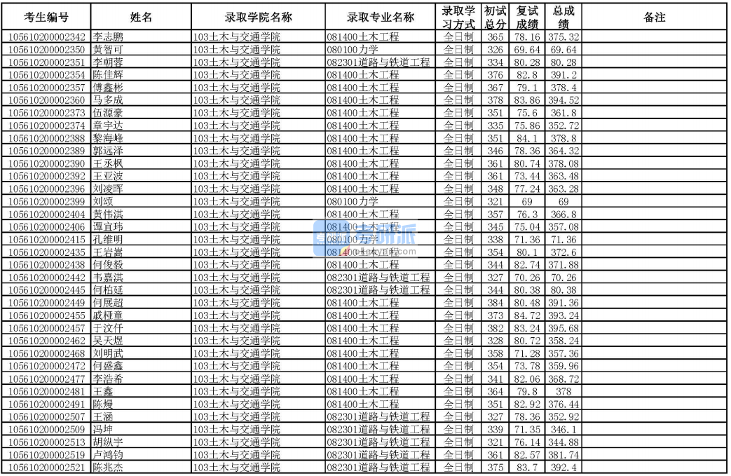 華南理工大學力學2020年研究生錄取分數線