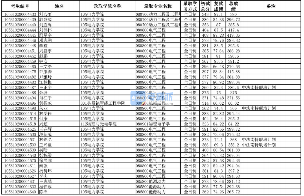 華南理工大學動力工程及工程熱動力學2020年研究生錄取分數線