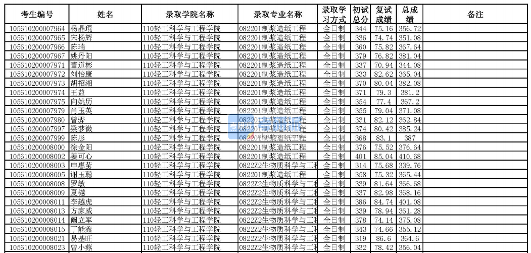 華南理工大學生物質科學與工程2020年研究生錄取分數線